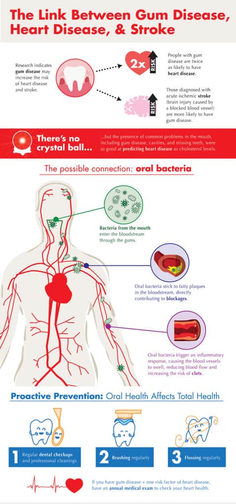 oral health and heart health