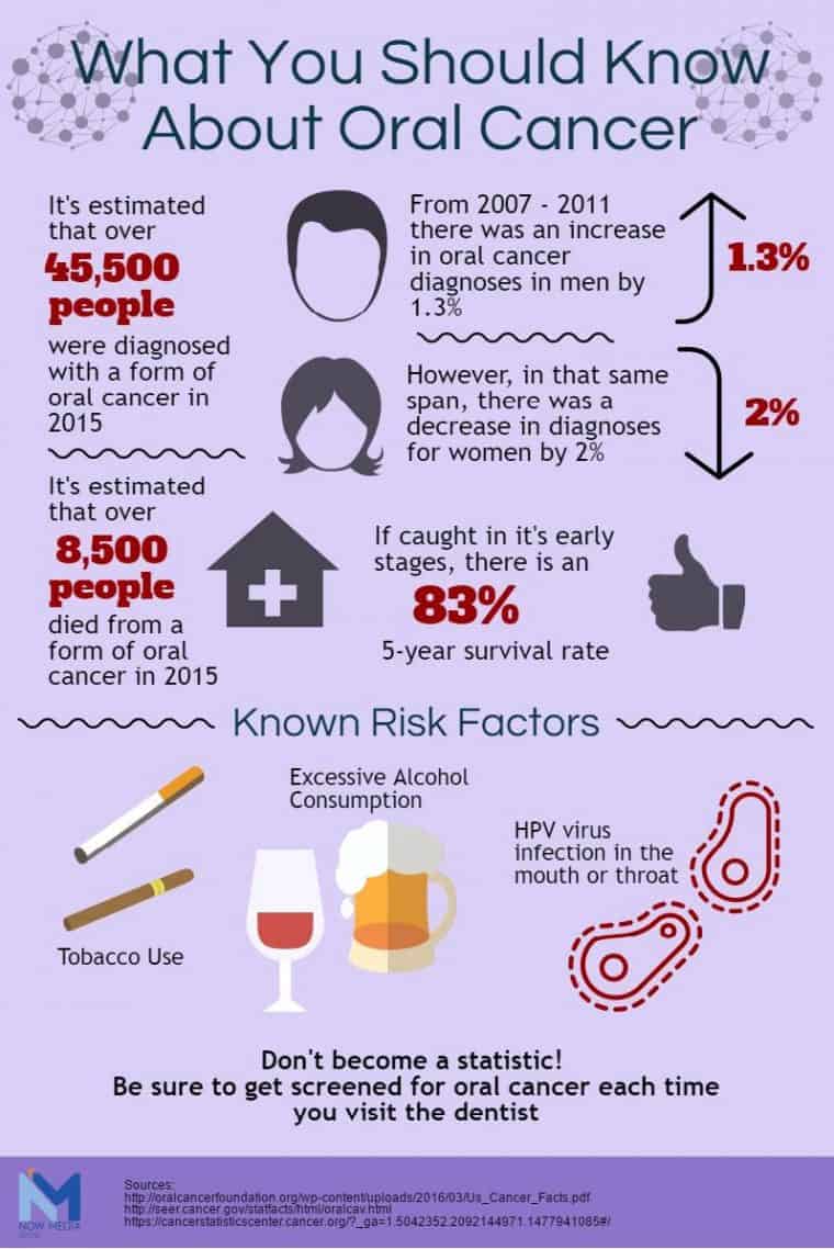 Oral Cancer Risk Factors